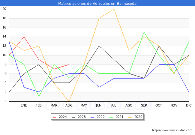 estadsticas de Vehiculos Matriculados en el Municipio de Balmaseda hasta Abril del 2024.