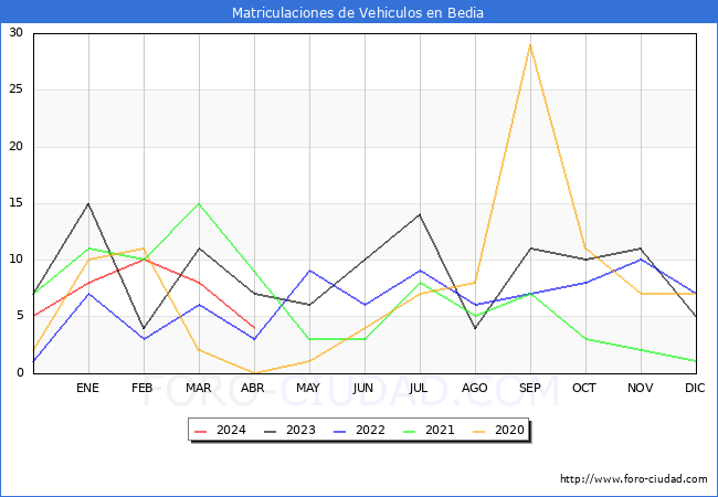 estadsticas de Vehiculos Matriculados en el Municipio de Bedia hasta Abril del 2024.