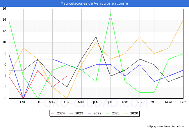 estadsticas de Vehiculos Matriculados en el Municipio de Igorre hasta Abril del 2024.