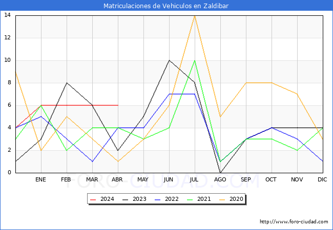 estadsticas de Vehiculos Matriculados en el Municipio de Zaldibar hasta Abril del 2024.