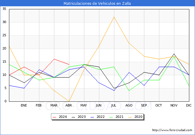 estadsticas de Vehiculos Matriculados en el Municipio de Zalla hasta Abril del 2024.