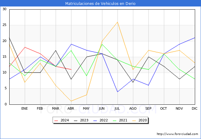estadsticas de Vehiculos Matriculados en el Municipio de Derio hasta Abril del 2024.