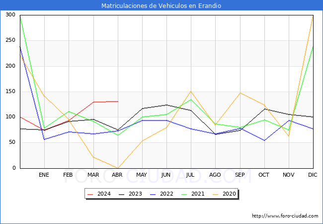 estadsticas de Vehiculos Matriculados en el Municipio de Erandio hasta Abril del 2024.