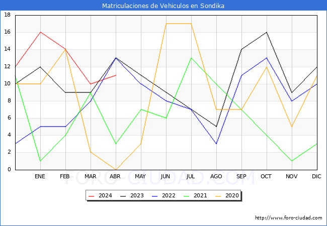 estadsticas de Vehiculos Matriculados en el Municipio de Sondika hasta Abril del 2024.
