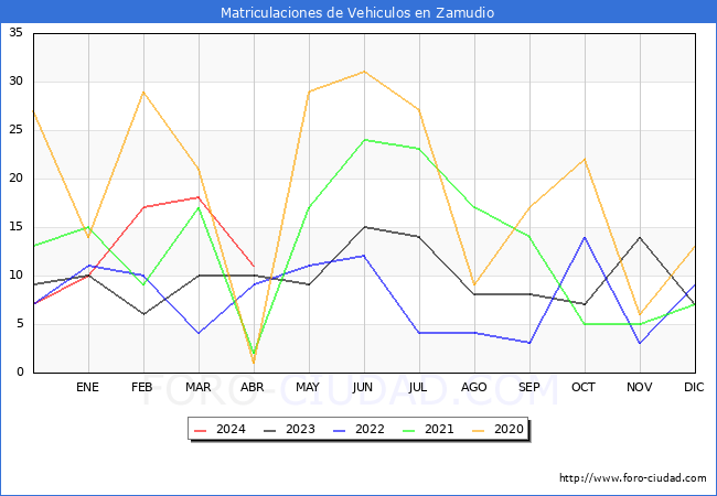 estadsticas de Vehiculos Matriculados en el Municipio de Zamudio hasta Abril del 2024.