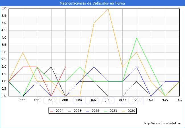 estadsticas de Vehiculos Matriculados en el Municipio de Forua hasta Abril del 2024.