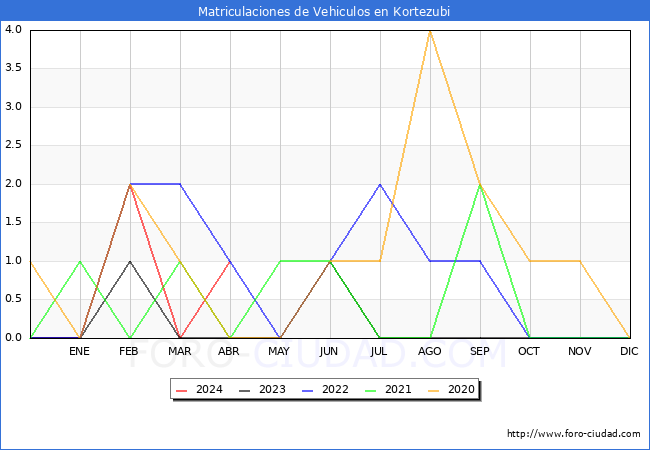 estadsticas de Vehiculos Matriculados en el Municipio de Kortezubi hasta Abril del 2024.