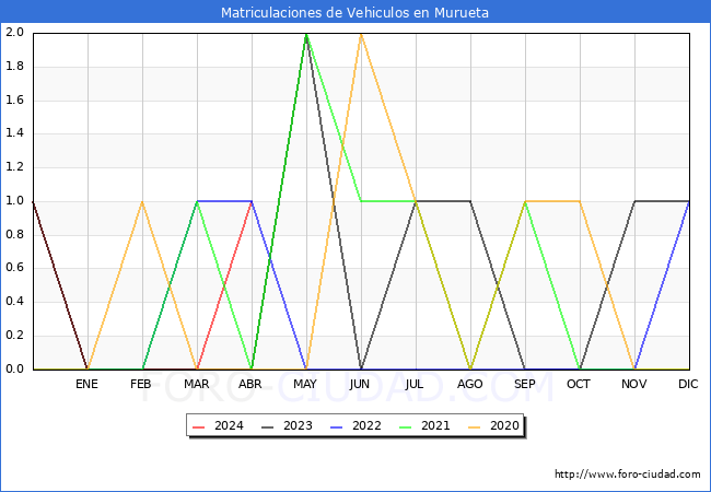 estadsticas de Vehiculos Matriculados en el Municipio de Murueta hasta Abril del 2024.
