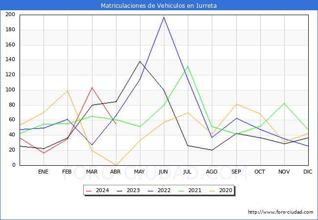 estadsticas de Vehiculos Matriculados en el Municipio de Iurreta hasta Abril del 2024.