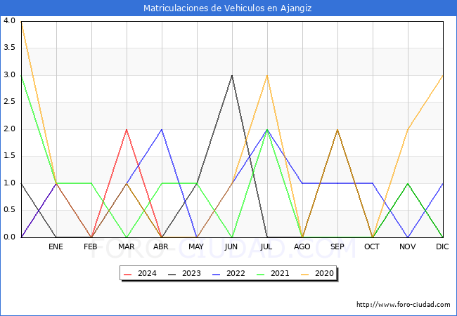 estadsticas de Vehiculos Matriculados en el Municipio de Ajangiz hasta Abril del 2024.
