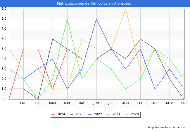 estadsticas de Vehiculos Matriculados en el Municipio de Alonsotegi hasta Abril del 2024.