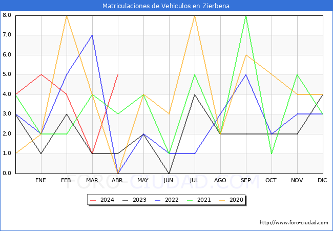 estadsticas de Vehiculos Matriculados en el Municipio de Zierbena hasta Abril del 2024.