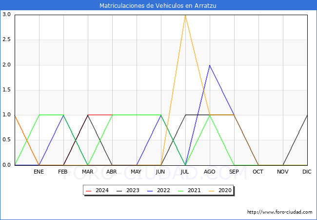 estadsticas de Vehiculos Matriculados en el Municipio de Arratzu hasta Abril del 2024.