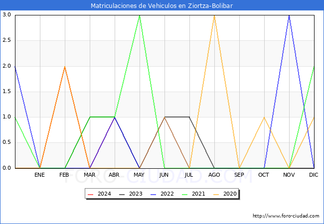 estadsticas de Vehiculos Matriculados en el Municipio de Ziortza-Bolibar hasta Abril del 2024.
