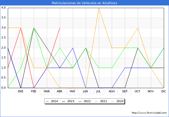 estadsticas de Vehiculos Matriculados en el Municipio de Alcaices hasta Abril del 2024.