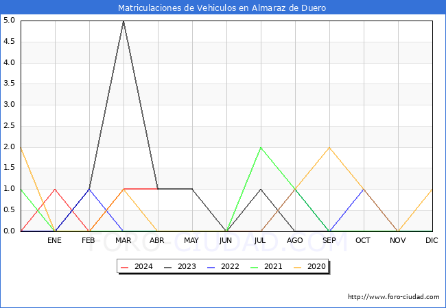 estadsticas de Vehiculos Matriculados en el Municipio de Almaraz de Duero hasta Abril del 2024.