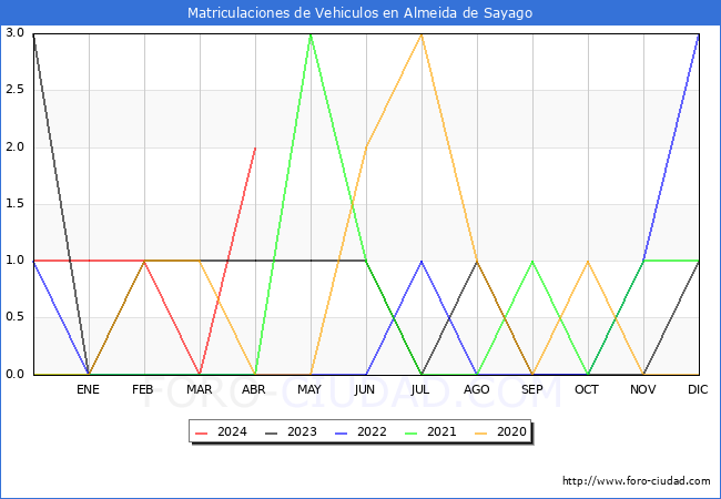 estadsticas de Vehiculos Matriculados en el Municipio de Almeida de Sayago hasta Abril del 2024.