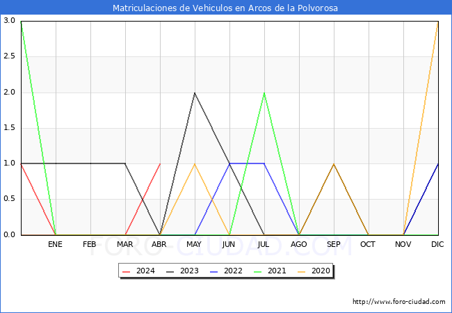 estadsticas de Vehiculos Matriculados en el Municipio de Arcos de la Polvorosa hasta Abril del 2024.