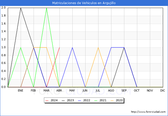 estadsticas de Vehiculos Matriculados en el Municipio de Argujillo hasta Abril del 2024.