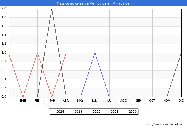 estadsticas de Vehiculos Matriculados en el Municipio de Arrabalde hasta Abril del 2024.