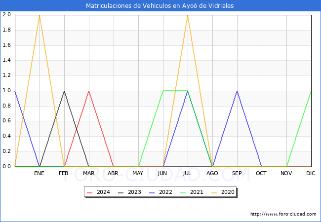 estadsticas de Vehiculos Matriculados en el Municipio de Ayo de Vidriales hasta Abril del 2024.