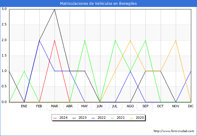 estadsticas de Vehiculos Matriculados en el Municipio de Benegiles hasta Abril del 2024.