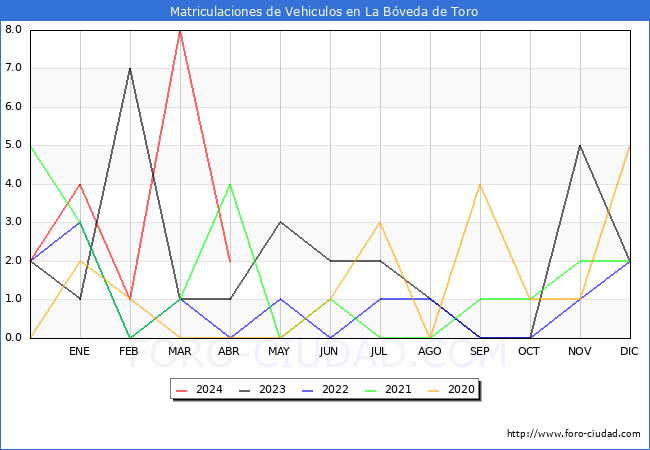 estadsticas de Vehiculos Matriculados en el Municipio de La Bveda de Toro hasta Abril del 2024.
