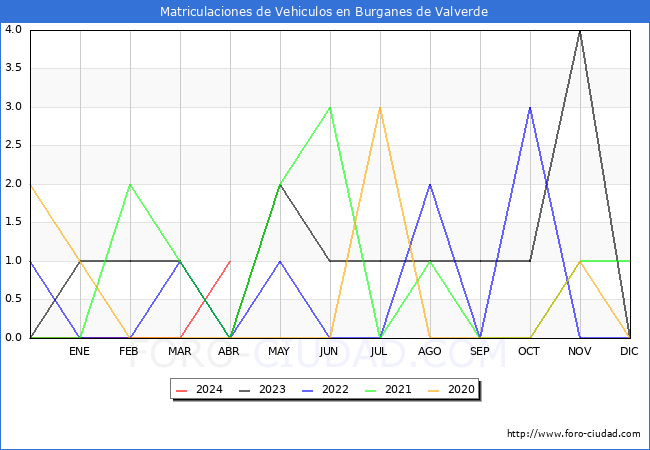 estadsticas de Vehiculos Matriculados en el Municipio de Burganes de Valverde hasta Abril del 2024.