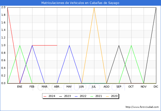 estadsticas de Vehiculos Matriculados en el Municipio de Cabaas de Sayago hasta Abril del 2024.
