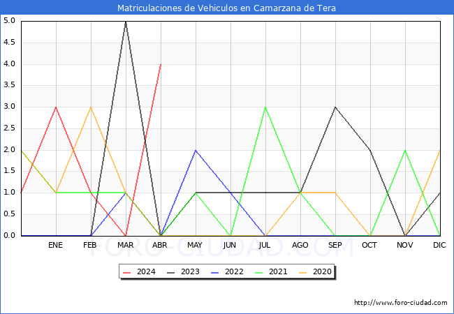 estadsticas de Vehiculos Matriculados en el Municipio de Camarzana de Tera hasta Abril del 2024.