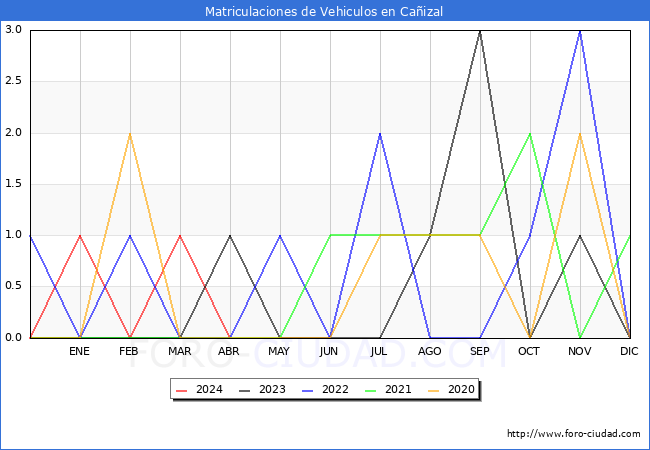 estadsticas de Vehiculos Matriculados en el Municipio de Caizal hasta Abril del 2024.