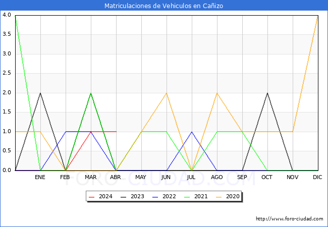 estadsticas de Vehiculos Matriculados en el Municipio de Caizo hasta Abril del 2024.