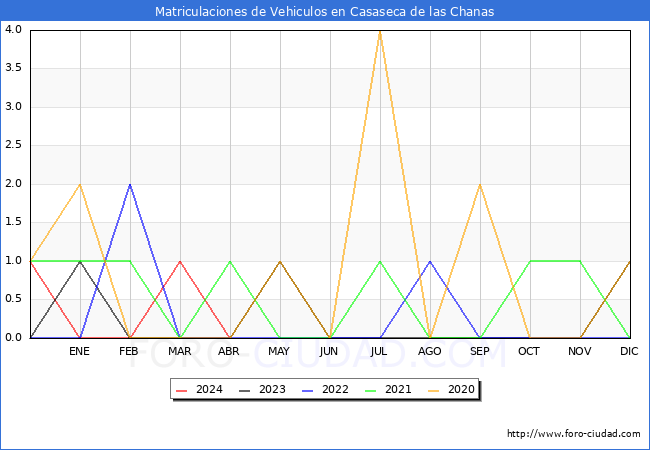 estadsticas de Vehiculos Matriculados en el Municipio de Casaseca de las Chanas hasta Abril del 2024.