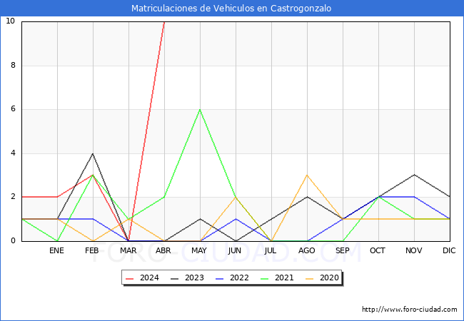 estadsticas de Vehiculos Matriculados en el Municipio de Castrogonzalo hasta Abril del 2024.