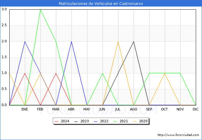 estadsticas de Vehiculos Matriculados en el Municipio de Castronuevo hasta Abril del 2024.