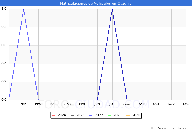 estadsticas de Vehiculos Matriculados en el Municipio de Cazurra hasta Abril del 2024.