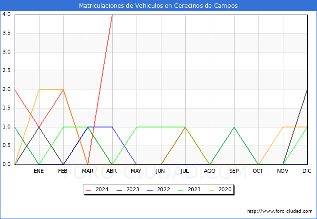 estadsticas de Vehiculos Matriculados en el Municipio de Cerecinos de Campos hasta Abril del 2024.