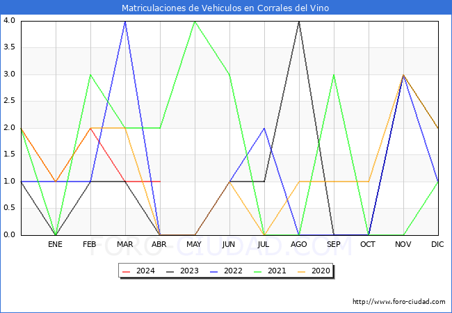 estadsticas de Vehiculos Matriculados en el Municipio de Corrales del Vino hasta Abril del 2024.