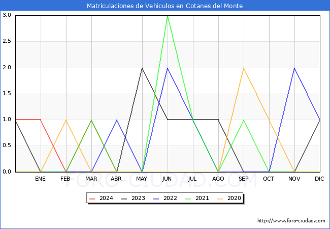 estadsticas de Vehiculos Matriculados en el Municipio de Cotanes del Monte hasta Abril del 2024.