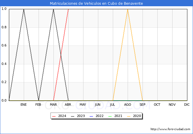 estadsticas de Vehiculos Matriculados en el Municipio de Cubo de Benavente hasta Abril del 2024.