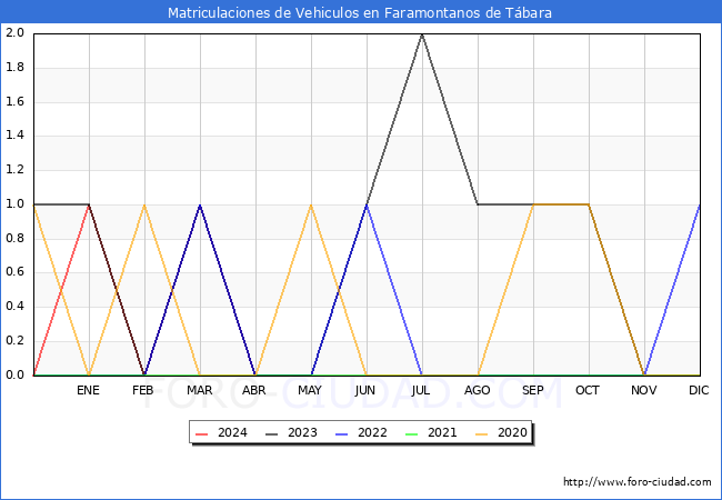 estadsticas de Vehiculos Matriculados en el Municipio de Faramontanos de Tbara hasta Abril del 2024.