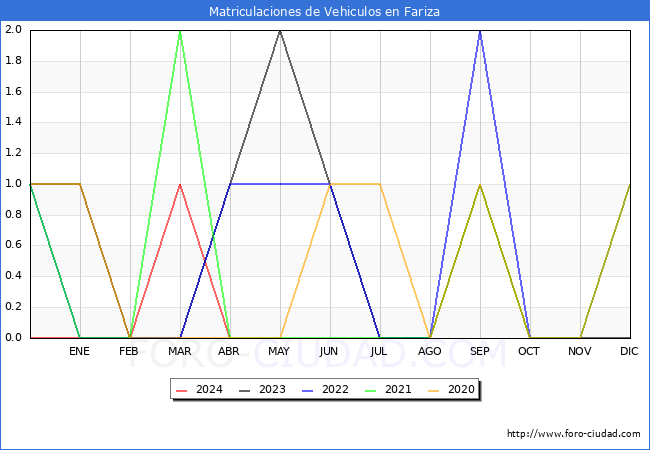 estadsticas de Vehiculos Matriculados en el Municipio de Fariza hasta Abril del 2024.