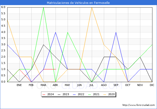 estadsticas de Vehiculos Matriculados en el Municipio de Fermoselle hasta Abril del 2024.