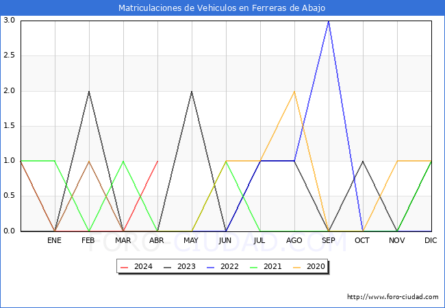 estadsticas de Vehiculos Matriculados en el Municipio de Ferreras de Abajo hasta Abril del 2024.