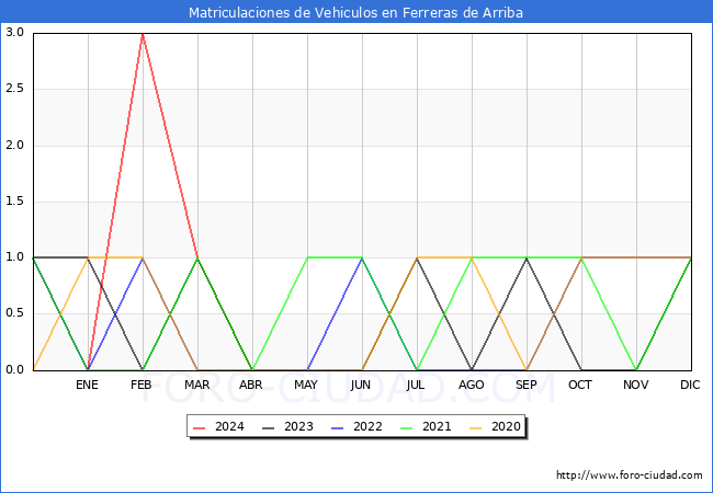 estadsticas de Vehiculos Matriculados en el Municipio de Ferreras de Arriba hasta Abril del 2024.