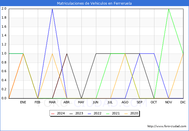 estadsticas de Vehiculos Matriculados en el Municipio de Ferreruela hasta Abril del 2024.