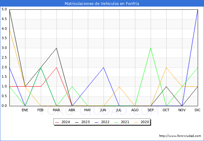 estadsticas de Vehiculos Matriculados en el Municipio de Fonfra hasta Abril del 2024.