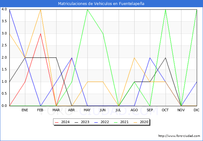 estadsticas de Vehiculos Matriculados en el Municipio de Fuentelapea hasta Abril del 2024.