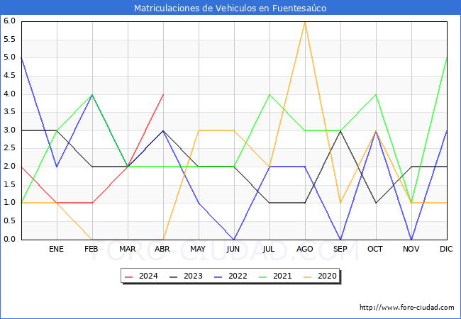 estadsticas de Vehiculos Matriculados en el Municipio de Fuentesaco hasta Abril del 2024.