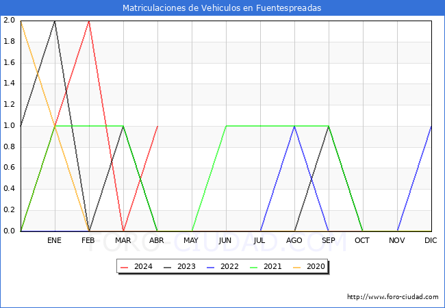 estadsticas de Vehiculos Matriculados en el Municipio de Fuentespreadas hasta Abril del 2024.